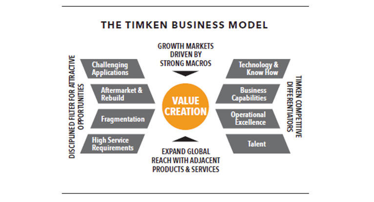The TIMKEN business model